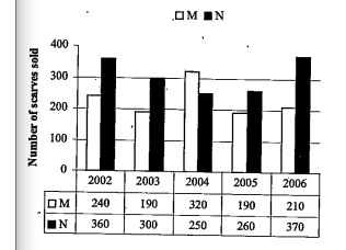 Refer to the group and answer the given questions.   Data related to the number of scarves sold by to stores(M and N) during 5 year.  What is the average number of scarves sold by store N in 2003,2004 and 2005?