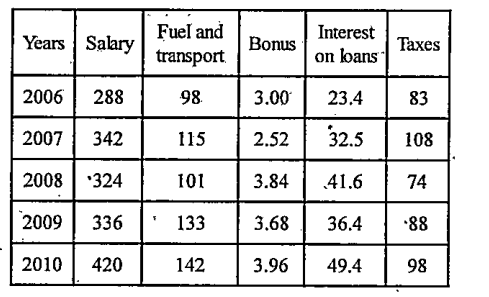 Study The Following Table And Answer The Questions Given Below It E