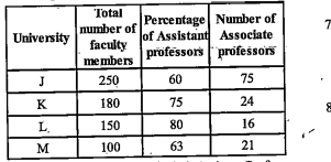 Based on the following table answer the given question.    Note: The faculty members included Assistant Professors, Associate Professors and Professors only. What is the difference between the total number of Associate Professors in University J and M together and the total number of Professors in the same universities together?