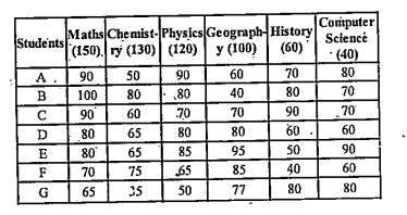 Study the table and answer the given questions.   The following table shows the percentage of marks obtained by seven student in six different subject in an examination. The maximum marks in each subject is written in parentheses.     What was the aggregate marks obtained by C in all the six subjects?