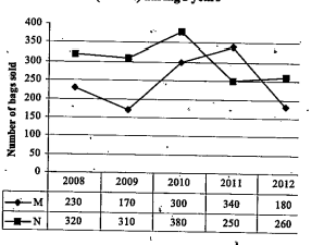 Refer to the graph and answer the given questions.   Data related to the number of bags sold by two stores (M & N ) during 5 years.    In  2008, 30% of the bags sold by Store M and 25% of the bags sold by store N were leather bags. What was the total number of leather bags sold by store M and N together in 2008?