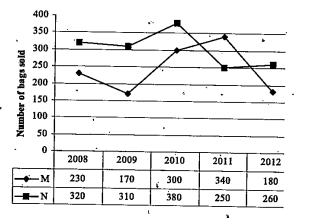 Refer to the group and answer the given questions.   Data related to the number of bags sold by two stores (M & N ) during 5 years.    What is the ratio of the total number of bags sold by stores M and N together in 2009 to that in 2010?