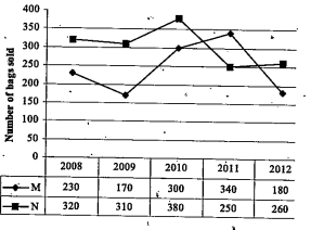 Refer to the group and answer the given questions.   Data related to the number of bags sold by two stores (M & N ) during 5 years.    If the average number of bags sold by Store M in 2011, 2012 and 2013 was 350, what was the number of bags sold by the same store in 2013?