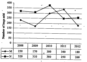 Refer to the group and answer the given questions.   Data related to the number of bags sold by two stores (M & N ) during 5 years.    The number of bags sold by Store N decreased by what percent from 2008 to 2012?