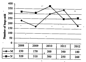 Refer to the group and answer the given questions.   Data related to the number of bags sold by two stores (M & N ) during 5 years.    What is the difference between the total number of bags sold by stores M and N together in 2009 and that in 2011?