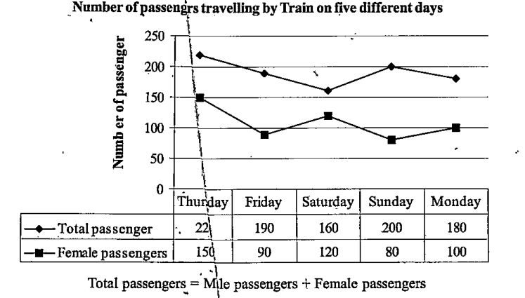 Refer to the following graph and answer the given questions: Number of passengrs travelling by Train on five different days     Total passengers=Male passengers + Female passengers   The number of male passengers, on Friday is by what per cent more than that on Monday?