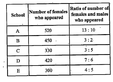 Study the table and answer the given questions   Data regarding number of students who appeared, for a givan test from five school-A,B,C,D and E       What was the respective ratio of the difference between the number of students (males and females) appearing from Schools A and C and those appearing from Schools B and D?