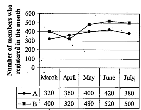 Refer to the graph and answer the given questions.   Number of members who have registered   for two clubs in five different months      What is the difference between the total number of members who registered, for Club A in May and June together and that who registered for Club B in the same months together?