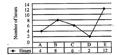 Study the table and answer the given questions   Data regarding number of students who appeared, for a givan test from five school-A,B,C,D and E      What was the average number of males who appeared from Schools B, D and E?