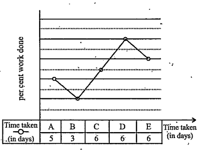 Study the following graph and the adjoining table carefully to answer the questions given blow:   Graph shows the data regarding per cent of work done in given time by five personsA, B, C,D and E.  note: Difference between  value of each line on y axis in percent is 5.      A,B,C,D,and E are five persons employed to complete a job X.   B, D and E worked onjob X for 4 days. How many days would A take to finish,the remaining job? (in days)