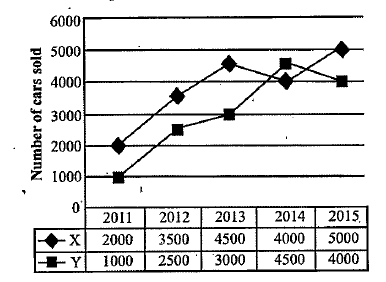 Read the following line graph answer the following questions There are two car manufacturing companies (Company X and Company Y): The sale of cars by these two different   companies is given in different years      Find the difference between the average number of cars sold.by company X from 2011 to 2015 and the average number of cars sold by company Y from 2011- to 2015?