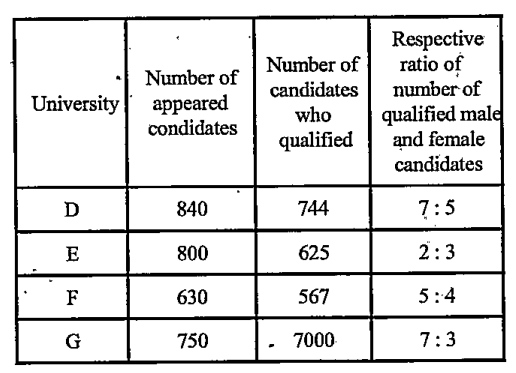 Study the following table and answer the given questions:   Number of candidates appeared, number of candidates who quallified and respective ratio of number of qualified male and female candidates in entrance exams of different universities       What is the respective ratio between the number of male candidates who qualified in university E’s entrance exam to the number of candidates who did not qualify in university G’s entrance exam?