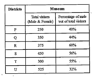 Read the following table and answer the questions that follow       Total number of female visitors from districts Q and R together to see the museum are how much more/less than total number of male visitors from districts R and S together to see the museum?