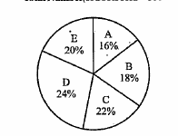 Refer to the pie-chart and answer the given questions.   Distribution of the total number of boots sold of 5 different brands:   Total Number of boots sold=800      What is the difference between the total number of boots sold of brands A and D together and that of brands B and E together ?