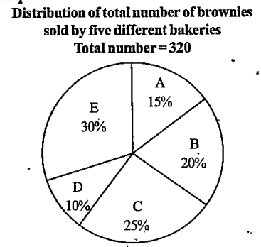 Refer to the pie chart and answer the given questions.   Distribution of total number of brownies   sold by five different bakeries   Total number=320    What is the difference between the average of the number of brownies sold by bakeries A and B together and the average of the number of brownies' sold by bakeries C and E together?