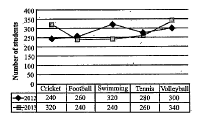 Refer to the graph and answer the given questions   Data regarding the number of students opting for one of the five games at a Sports Academy (having a total strength of 1400 students)      What is the difference between the total number of students opting for Cricket and Volleyball together in 2012 and those opting for the same games together in 2013?