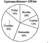 Study the following pie-charts and table carefully and answer the questions that follow.     Some values are missing. Answer the questions on the basis of the given table and the information given in the questions. The speed of stream is the same for both upstream and downstream distance on respective days.            On Monday a boat takes a total of 4 hrs 30 minutes to  cover both up stream and down stream distance. The ratio of the speed of boat in going upstream to downstream is 4:5. Find the speed of boat while going downstream.