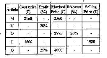 Study the following table and answer the following questions.    The following table is related to profit and loss. Some values are missing. All the discounts are on the Marked Price (MP) and the Profits are calculated on the Cost Price (CP).        If the discount (in %) and profit (in %) on Article P are the same, then what will be the Marked Price of Article P?(in₹)