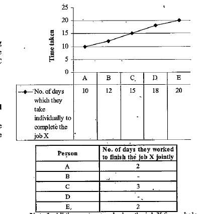 Study the following  information carefully and answer the questions given below.     A,B,C,D,and E are five persons employed to complete a job X.        All the persons worked on the job X for a whole number of days.    Two jobs Y and Z are similar to job X and require the same effort as required by job X.   A and C worked on job Y working alternately for 10 days. B and D then worked together for x days. If 1//36 of the job was still to be done, then find the value of x.