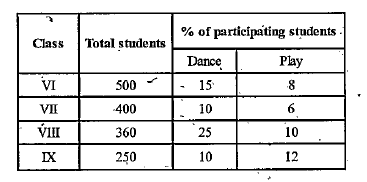 Study the table and answer the given questions.   Total number of students in 4 different classes and the percentage of students participating in Dance and Play.      Note: The students who participate in Dance do not participate in play and vice versa.   What is the ratio of the no of students participating in Dance from Class VII and IX together to the no. of student participating in play from Class VI and VIII together?