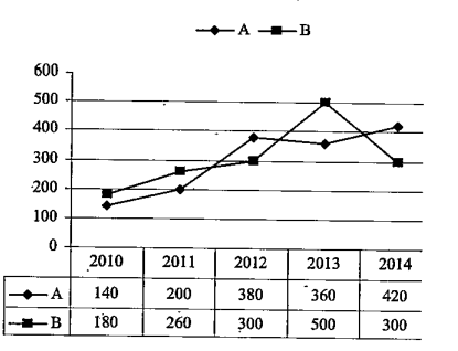 Refer to the graph and answer the given questions.   Number of students who opted for 2 courses A and B from 2010 to 2014     The number of students who opted for Courses A and B in 2011 was respectively 25% more and 35% less than that in 2009. What was the total number of students who opted for Courses A and B together in 2009?