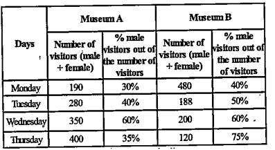 Data related to the number of visitors in two museums (A & B) during 4 days      In Museum A, on Wednesday 30% of male visitors and 70% of female visitors were from school X. What was the number of visitors (male+female) in Museum A from school X on Wednesday?