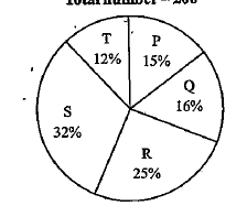 Refer to the pie chart and answer the given question.   Distribution of the total number of MRI done by five   labs in week I of April 2017   Total number=200       Out of the total number of MRIs done by Lab R, two- fifths were done for males and out of the total number of MRIs done by Lab S, three-eighths were done for males. What is the ratio of the MRIs done for males by Lab R to that done for males by Lab S?