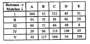 Study the table and answer the given questions.   Number of runs made by 5 batsmen in 5 matches of the tournament       What is the ratio of the total number of runs made by A in Match I and II together and that made by Din Match III and IV together?