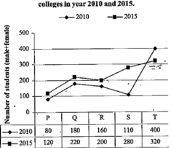 Study the following information carefully and answer the questions given below   The following data are regarding number of students (male+female) studying in management stream of various colleges in year 2010 and 2015    What is the difference between the total number of students in college P and Q together in 2015 and that in the same colleges together in 2010?