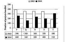 Study the graph carefully to answer the following questions   Number of projects handled hy 6 companies during two given years      The number of projects handled by company T increased by what percent from 2003 to 2004?