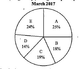 Refer to the pie chart and answer the given questions.   Percentage distribution of rice to 5 retailers A, B, C, D and E from a granary (having total quantity=800 kg) in      What is the average quantity of rice distributed to retailers B, C and D? (in kg)