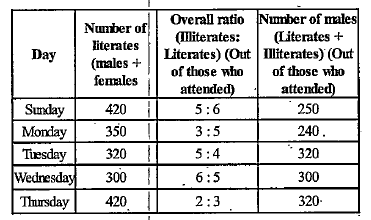 Study the table and answer the given questions.   Data regarding the number of people (both literate and illiter) who attended a workshop      Total number who attended =Number of Literates +Number of IIIiterates   The total number of people (literates + illiterates) who attended the workshop on Sunday was what per cent more than those who attended on Thursday?