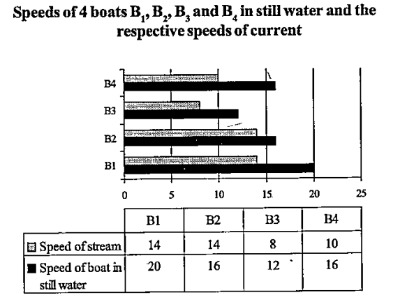 Study the following bar graph and pie-chart carefully and answer the question given below:     What is the time taken by Mohit to reach his destination upstream?