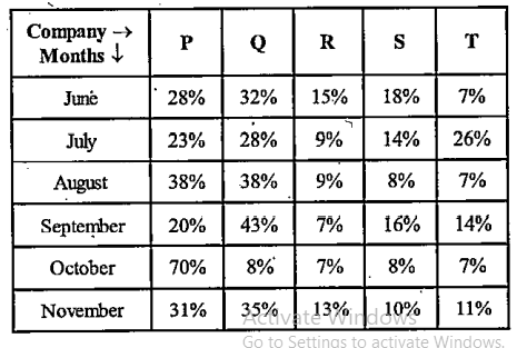 Read the following tables and answer the question given below them:   There are five companies which produce Diwali fireworks in different months.   Percentage distribution of production of these five companies out of total production by them in different months       If in December, the number of fireworks produced was 20% more than the fireworks produced in the month of November and the ratio between the fireworks produced in December by the companies P,Q,R,S and T is 11:13:17:5:41, then find the number of fireworks produced by company T in the month of December?