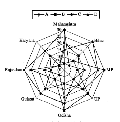 Read the following graph and answer the questions.      The total number of seats won by the party C is what per cent more or less than that by the party D in all states together?