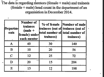 Study the table and answer the given question given below        The number of trainees in Department E grew by 20% by March 2015. With new trainees joining, how many more mentors does the organisation require, such that the number of trainees under each mentor does not change?