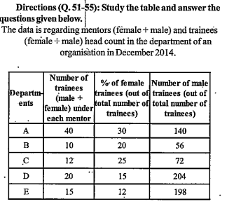 Study the table and answer the given question given below        The number of female trainees in department D is what percent less than that in department A?