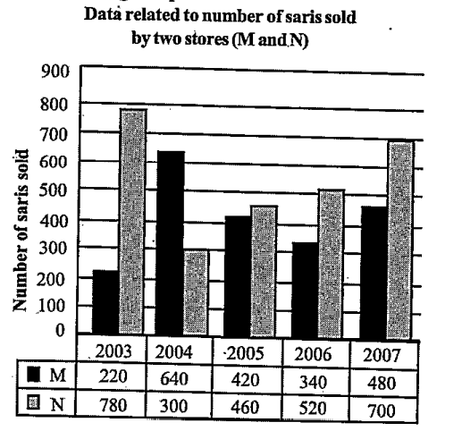 Refer to the following graph and answer the given questions.     The number of saris sold by store N increased by what per cent from 2004 to 2006?