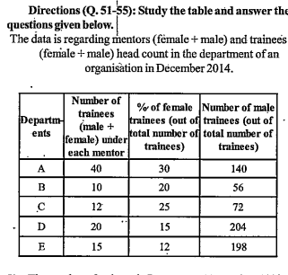 Study the table and answer the given question given below        What is the difference between the total number of female trainees in departments B and E together and the number of trainees (male + female) in department D?