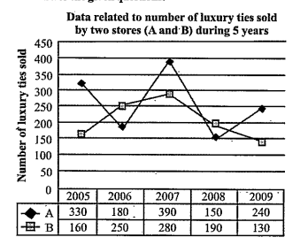 Refer the graph carefully and answer the given question      What is the respective ratio between number of luxury ties sold by store A in 2008 and total number of luxury ties sold by store B in 2005 and 2008 together?