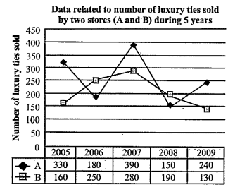 Refer the graph carefully and answer the given question      What is the difference between total number of luxury ties sold by stores A and B together in 2007 and that sold by same stores together in 2009?