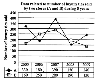 Refer the graph carefully and answer the given question      If the number of luxury ties sold by stores A and B decreased by 10% and 30% respectively ffrom 2008 to 2010 what was the total number of luxury ties sold by stores A and B together in 2010?