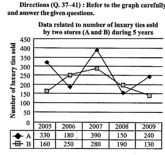 Refer the graph carefully and answer the given question       What is the average number of luxury ties sold by store A in 2005 , 2006 and 2008?