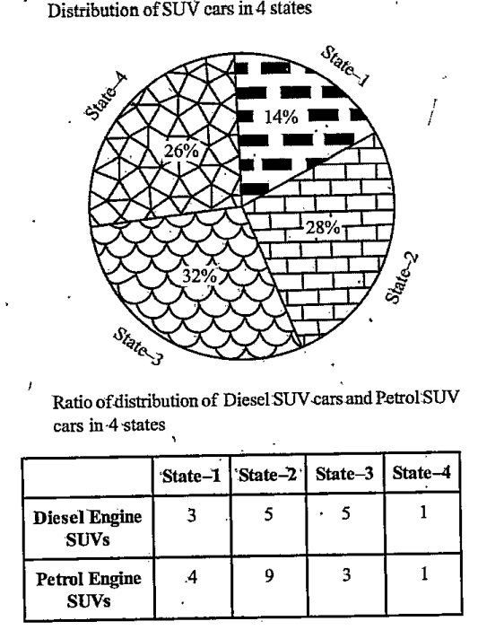 By what percentage the number of petrol engine cars for state3 is more than number of diesel engine cars for state-1
(total no of cars in 4 states is 700)