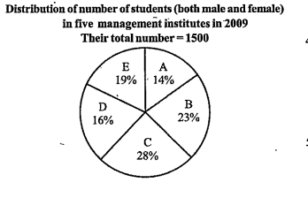 Refer the pie charts and answer the given question  First pie chart shows distribution of total students out of 1500 and second pie chart shows distribution of girls out of 700 in year 2009         The number of students (both male and female) in institute C increased by 25% from 2009 to 2010. If the respective ratio of number of male and female students in 2010 in institute C was 4:3, what was the number of female students in institute C in 2010?