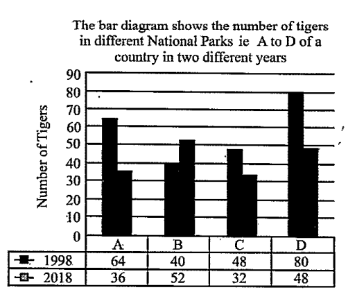 Read the following bar graph carefully and answer the question given below it.      The number of tigers in National Parks B and C together in 2018 is how much more or less than the number of tigers in National Parks A and D together in 1998?