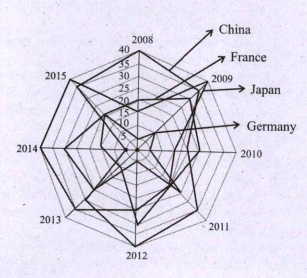 The following radar diagram show the number of new companies registered in four countries in various year study the following graph carefully and answer the question given below in which of following countries the average number of companies registered is the maximum comparartively