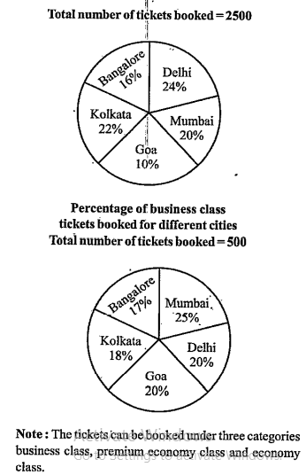 Refer to the pie charts and answer the given questions.   Data related to number of tickets booked for Airline ‘ABC’ Percentage of tickets booked for different cities      If out of the number of business class tickets booked for Goa and Bangalore, 64% and 40% respectively were booked by female passengers. What is the total number of business class tickets booked by female passengers for Goa and Bangalore together?