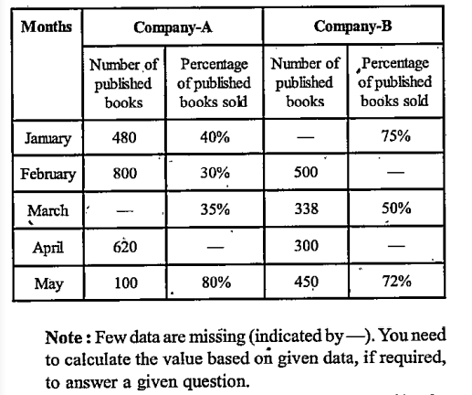 Study the table and answer the given questions.   Data related to number of books published by two companies (A and B) during 5 months and percentage of published books sold:      What is the difference between total number of books published by company A in January and April together and that by company B in February and March together?