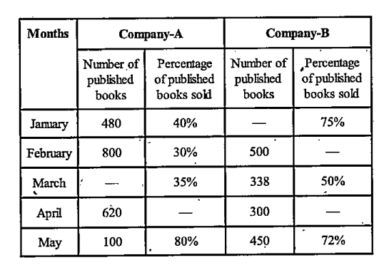 Study the table and answer the given questions.   Data related to number of books published by two companies (A and B) during 5 months and percentage of published books sold:     If the total number of books sold by companies A and B together in January is 432, what is the number of books published by company B in January?